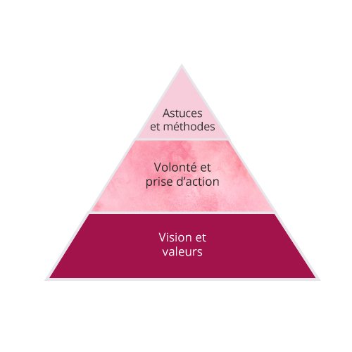 Méthode pour appliquer une astuce créative pour de bon