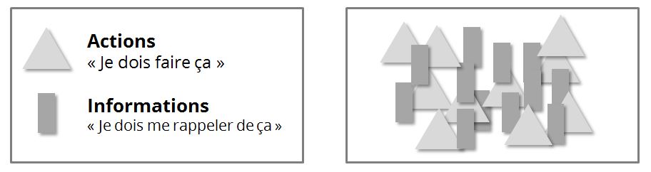 schéma de la sursollicitation de notre cerveau par les actions à faire et les informations à se rappeler