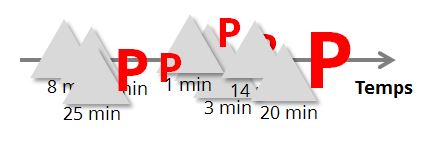 schéma des actions réparties dans le temps