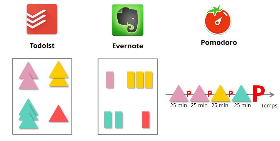 schéma de 3 outils pour devenir plus productif