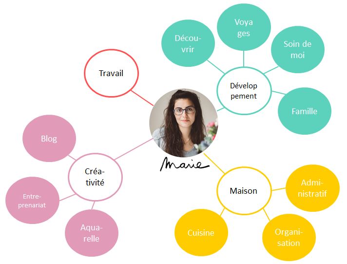 la mind map de Marie avec les thèmes maison, développement, créativité et travail