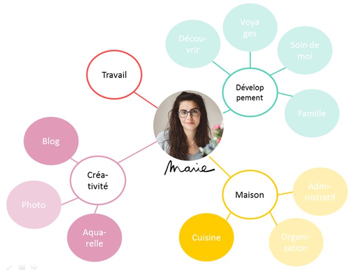 mind map avec priorisation des domaines