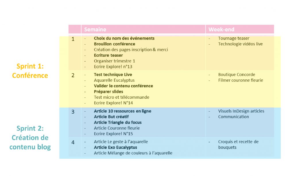 Comment aller au bout d'un projet créatif avec la méthode des sprints