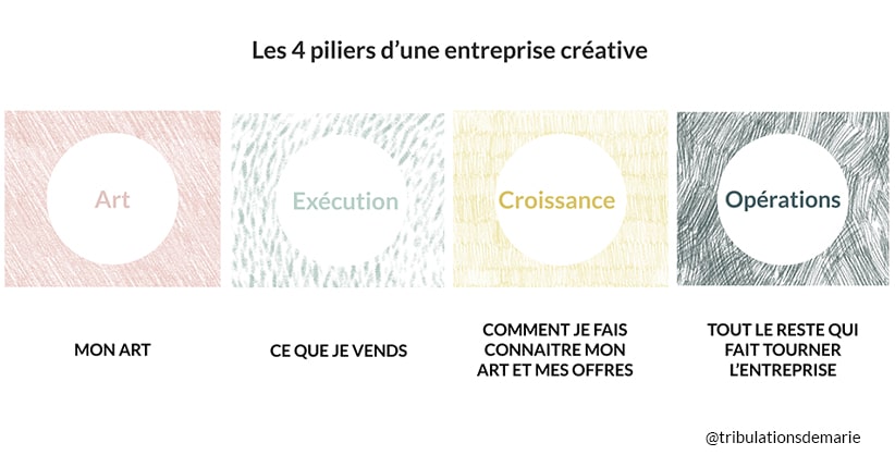 Les 4 piliers d'une entreprise créative pour les artistes entrepreneurs